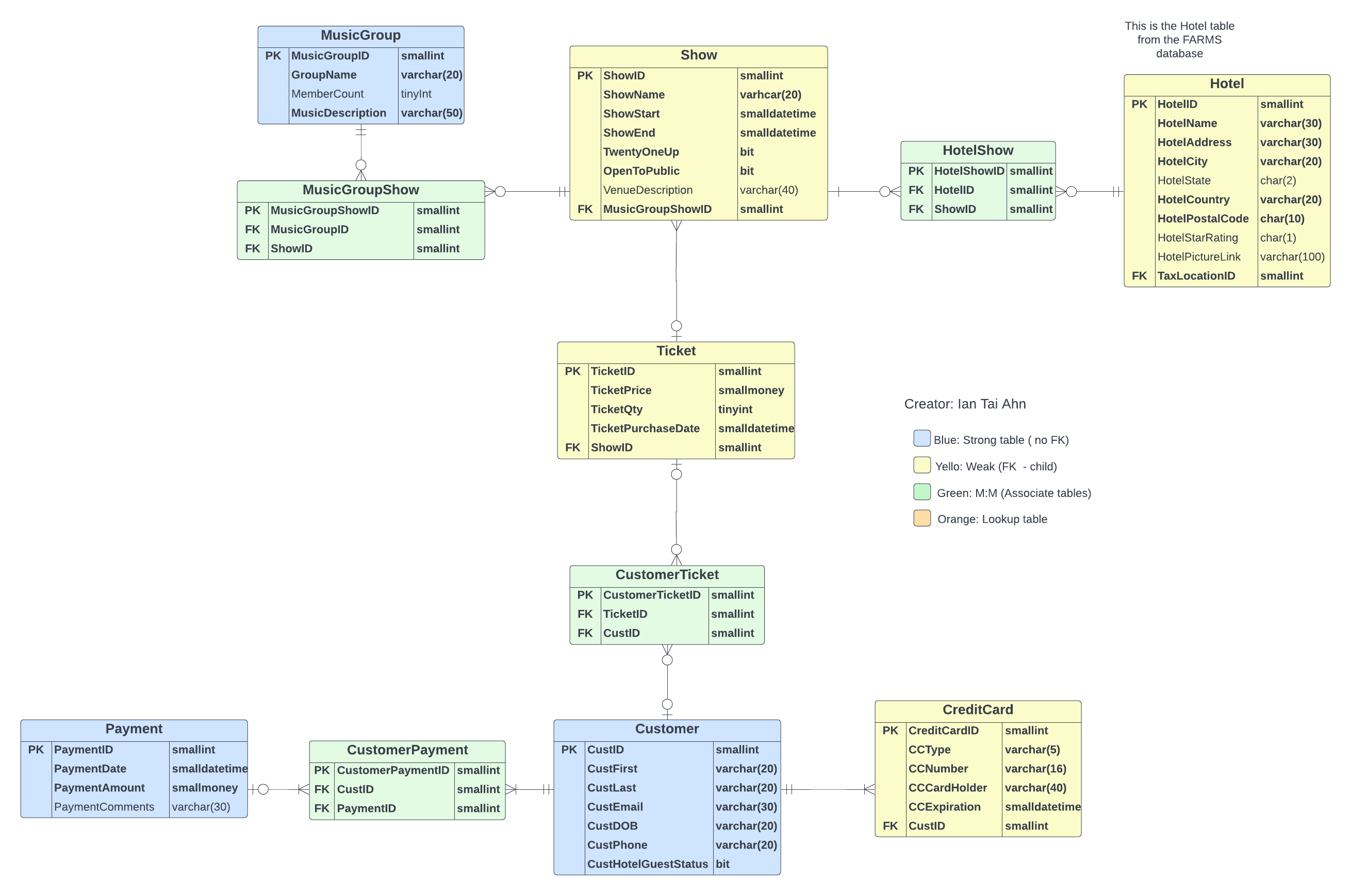 SQL 4